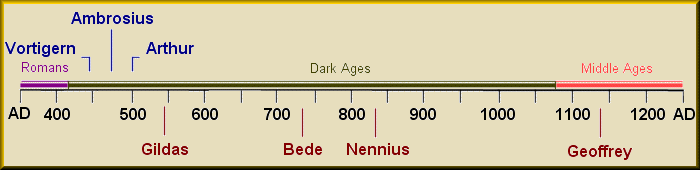 Timeline
